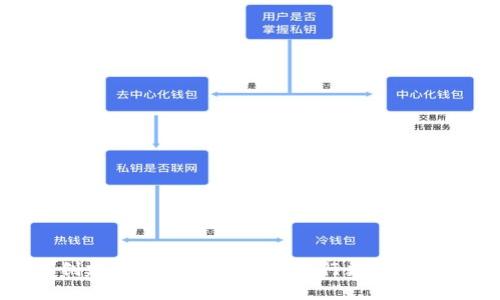 如何创建一个加密钱包来进行数字货币交易