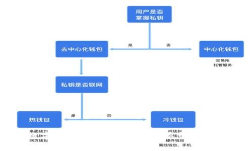 了解数字货币硬体钱包：常见类型和如何选择