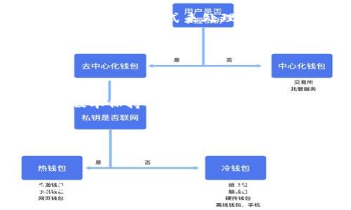 区块链钱包API接口介绍

区块链钱包, API接口, 区块链开发, 私有钥匙, 数字资产/guanjianci

钱包是区块链技术的重要组成部分，它是处理数字资产和私有钥匙的基本工具。钱包通常使用API接口来与其他应用程序通信，这使得它们可以成为区块链开发的有用工具。本篇介绍了区块链钱包API接口的基本概念、使用方法和实例。以下是6个相关问题的详细介绍。

问题一：什么是区块链钱包API接口？

API接口, 区块链钱包, 数字货币, 访问令牌/guanjianci

API接口是指应用程序通过预定义的接口协议，让其他应用程序获得它的服务能力，可以像使用其它已有的服务一样来使用目标应用的服务。区块链钱包API接口提供数字货币的基本功能，如创建钱包地址、查询余额、发送交易等。使用API接口需要使用访问令牌，该令牌通常由API提供商颁发。

问题二：如何使用区块链钱包API接口？

API接口, SDK文档, API密钥, 成功响应/guanjianci

使用区块链钱包API接口需要先获得API接口的SDK文档，然后使用相应的API密钥进行访问。API密钥是服务提供商颁发的，通过API密钥，可以对钱包进行相关操作。在访问API接口时，需要注意请求和响应的格式和参数，确保请求能够成功响应。

问题三：如何保障区块链钱包API接口的安全性？

签名认证, 安全协议, HTTPS, 窃取, 攻击/guanjianci

为了保证API接口的安全性，需要对所有的请求进行签名认证。签名是指使用发送者的私有密钥对请求进行加密，确保接收者只能使用发送者的公共密钥解密。此外，要使用安全协议，如HTTPS，以保护客户端和服务器之间传输的数据。避免敏感信息被窃取。同时，还需要有针对性的防范各类恶意攻击，如DDoS攻击等。

问题四：区块链钱包API接口的错误处理方法是什么？

错误码, 异常处理, 重试机制, 数据备份/guanjianci

在使用区块链钱包API接口时，可能会出现各种错误，比如网络错误、服务器错误等。此时，可以通过错误码进行识别。接口调用时需要使用合适的异常处理方式来处理异常情况，同时设置重试机制和数据备份等措施可以有效地提高API接口的容错性和可靠性。

问题五：使用区块链钱包API接口有什么注意事项？

API说明文档, 版本控制, 交易费用, 数据格式, 操作频率/guanjianci

使用区块链钱包API接口时，需要仔细阅读API说明文档，并遵循正确的使用方法。同时，要注意版本控制，确保API接口的使用和数据格式与当前版本保持一致。另外，在发送交易时，需要考虑交易费用。对于使用频率较高的操作，还需要合理安排操作频率，避免因过高的操作频率而被限制或封禁。

问题六：何时应该使用区块链钱包API接口？

数字货币交易, 区块链开发, 钱包管理, 提高效率/guanjianci

使用区块链钱包API接口可以使数字货币交易、钱包管理等操作更加高效和便捷。同时，对于区块链开发者，API接口也是必不可少的基本工具之一。因此，使用区块链钱包API接口时需要了解其基本功能和操作方法，并采取相应的安全措施，以确保API接口的正常运行和使用效果。